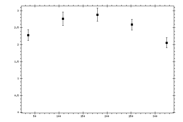 Plot measurement data