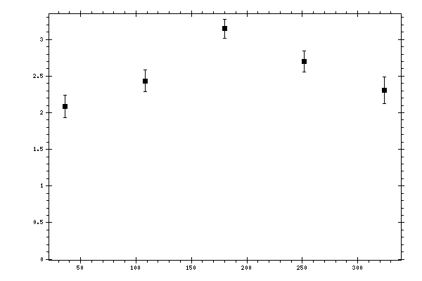 Plot measurement data