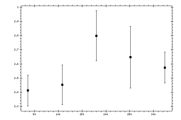 Plot measurement data