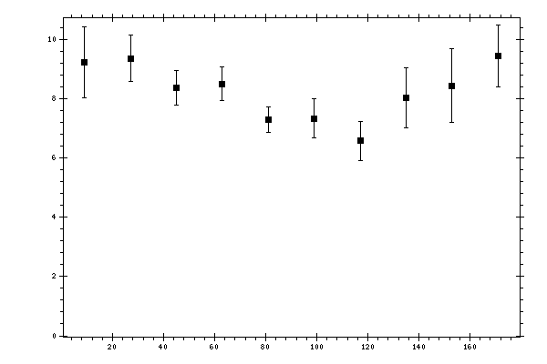 Plot measurement data