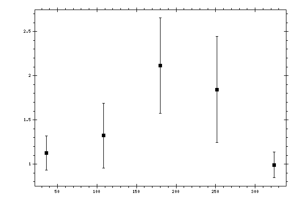 Plot measurement data