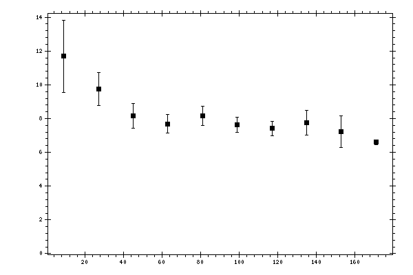 Plot measurement data