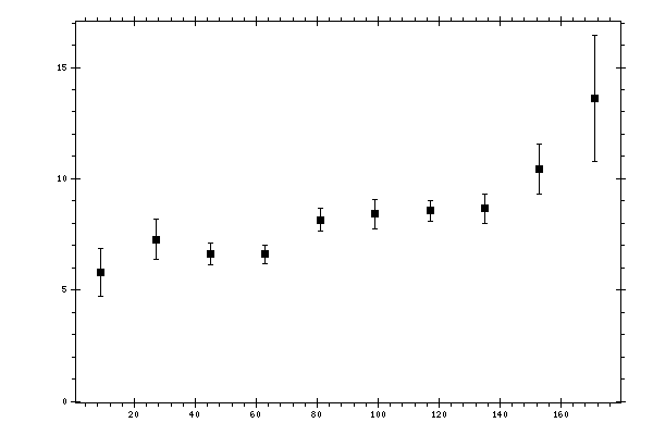 Plot measurement data