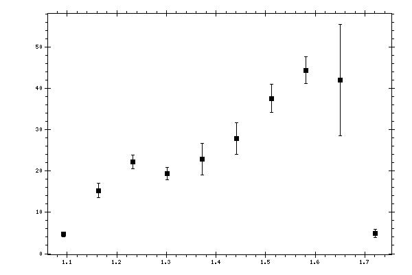 Plot measurement data