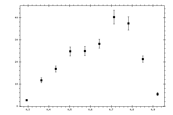 Plot measurement data