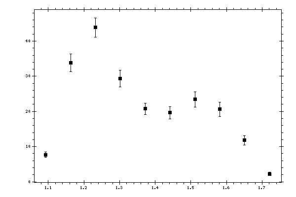 Plot measurement data