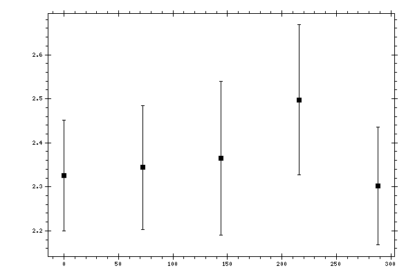 Plot measurement data