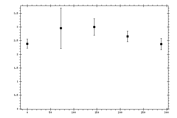 Plot measurement data
