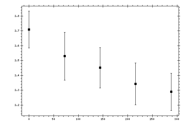Plot measurement data