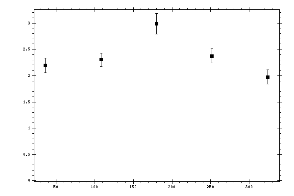 Plot measurement data