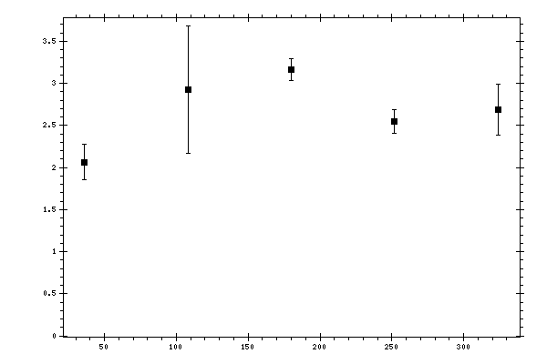 Plot measurement data