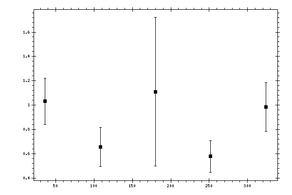 Plot measurement data