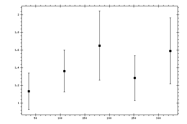 Plot measurement data