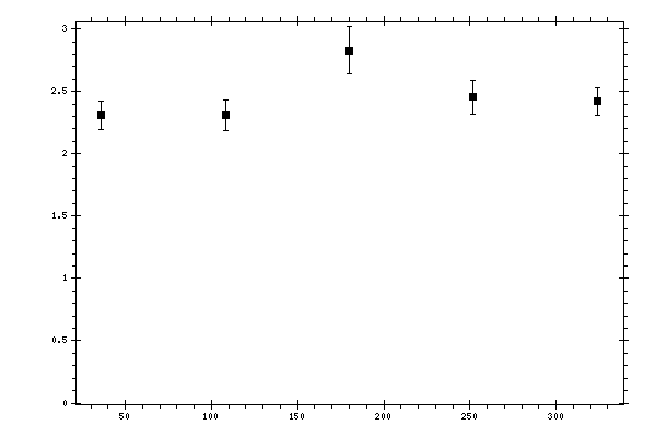 Plot measurement data