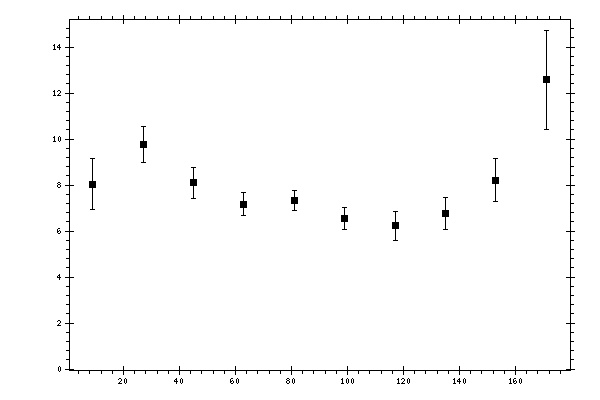Plot measurement data