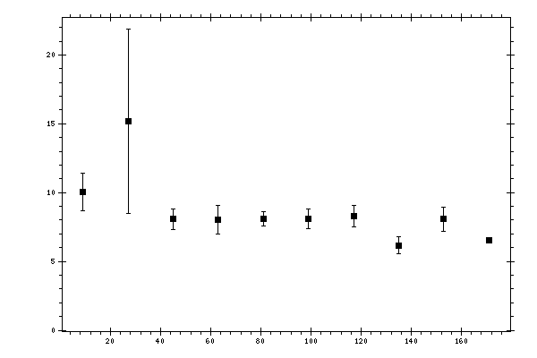 Plot measurement data