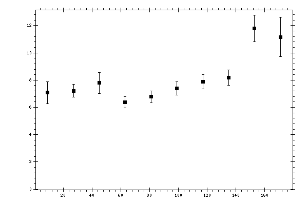 Plot measurement data