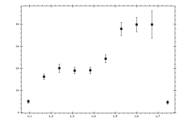 Plot measurement data