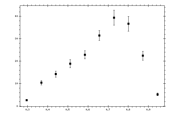 Plot measurement data