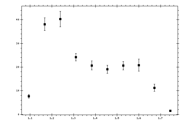 Plot measurement data