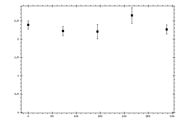 Plot measurement data