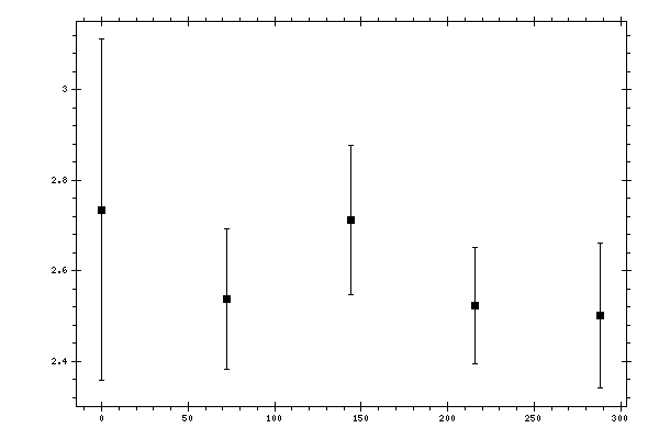Plot measurement data