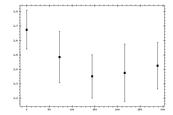 Plot measurement data