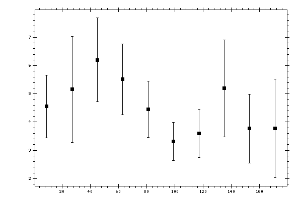 Plot measurement data