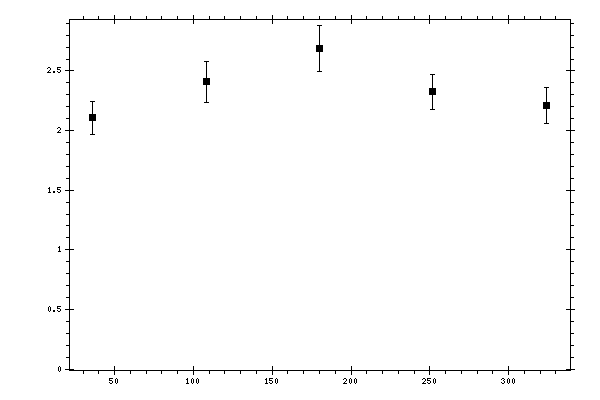 Plot measurement data