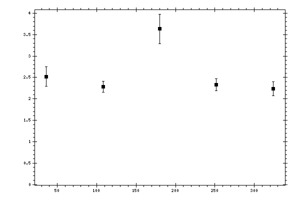 Plot measurement data