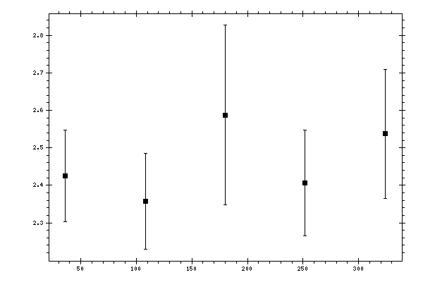 Plot measurement data