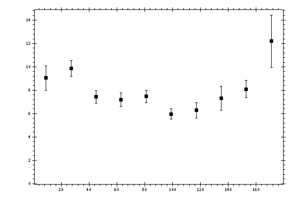Plot measurement data