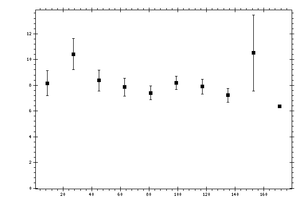Plot measurement data