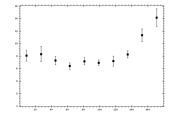 Plot measurement data