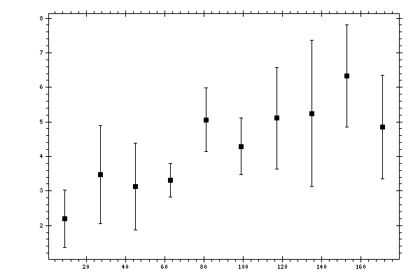 Plot measurement data