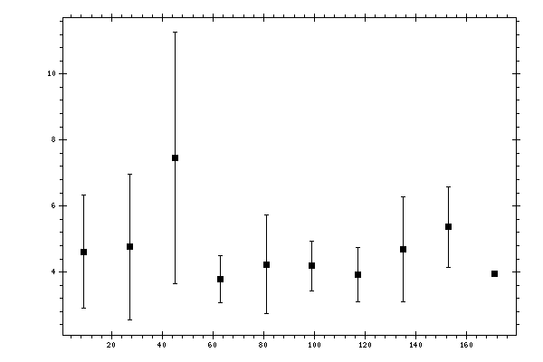 Plot measurement data