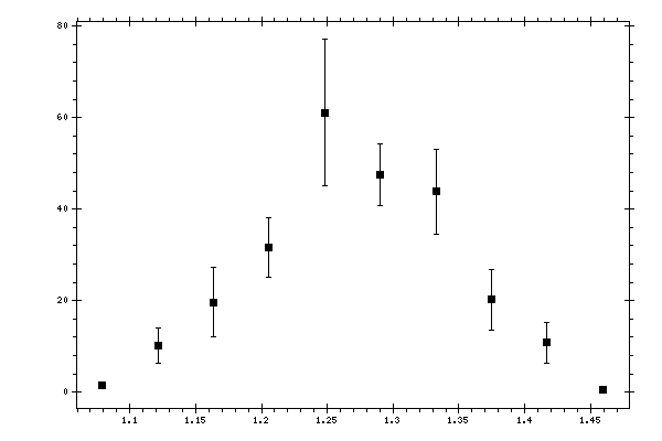 Plot measurement data