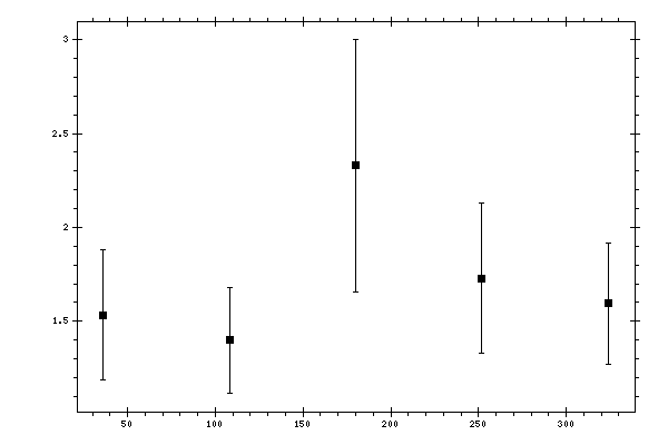 Plot measurement data