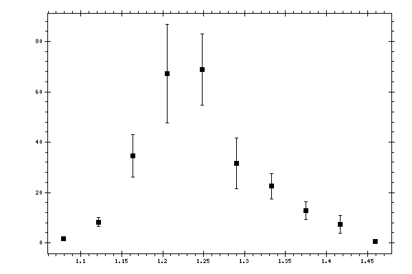 Plot measurement data