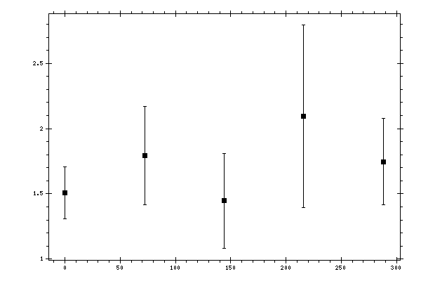 Plot measurement data