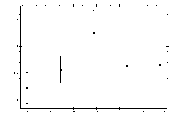 Plot measurement data