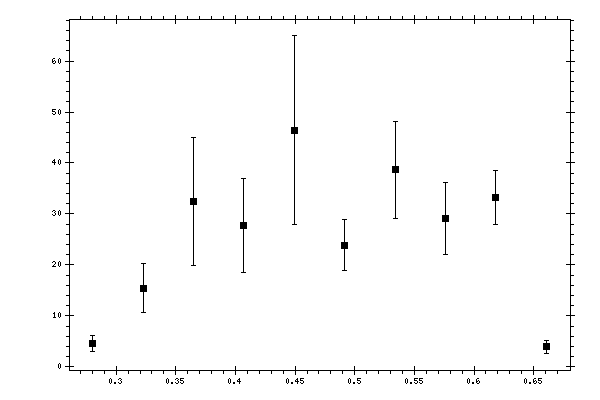 Plot measurement data