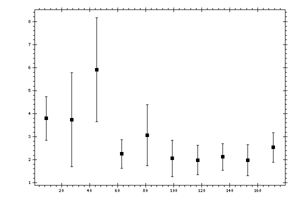 Plot measurement data