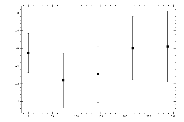 Plot measurement data