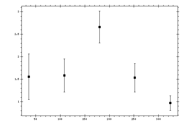 Plot measurement data