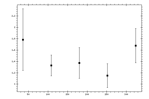 Plot measurement data