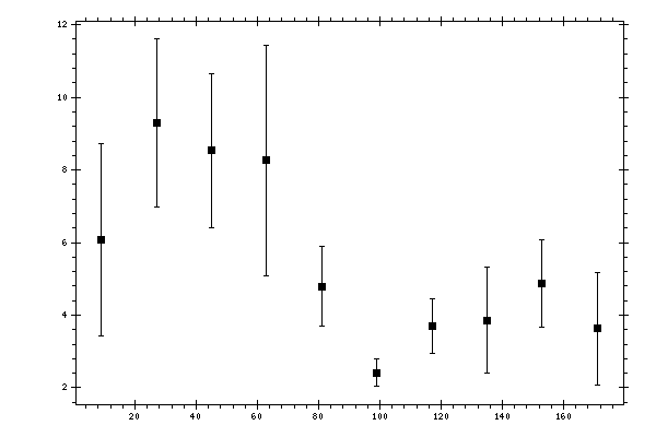 Plot measurement data