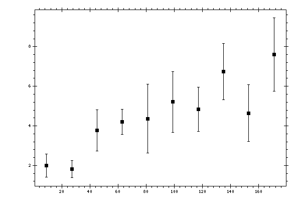 Plot measurement data