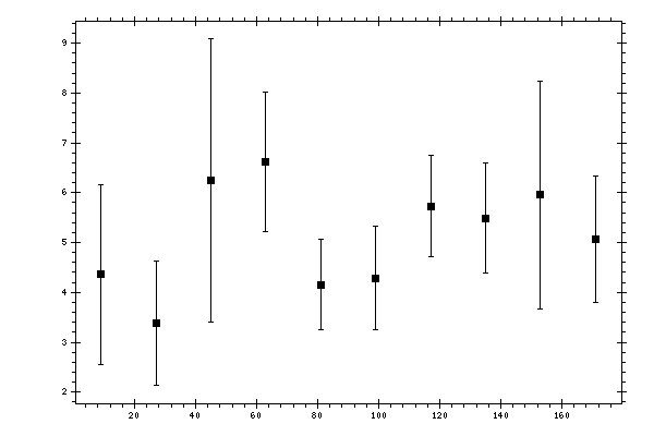 Plot measurement data