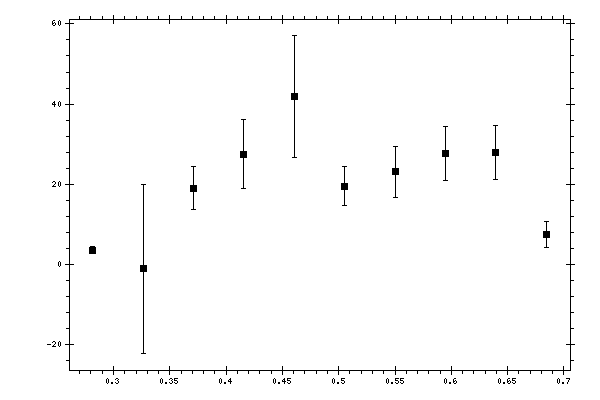 Plot measurement data